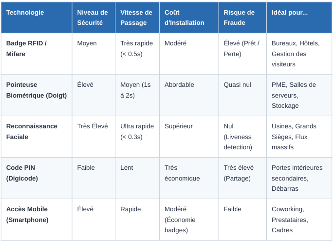 Comparaison des technologies de controle dacces